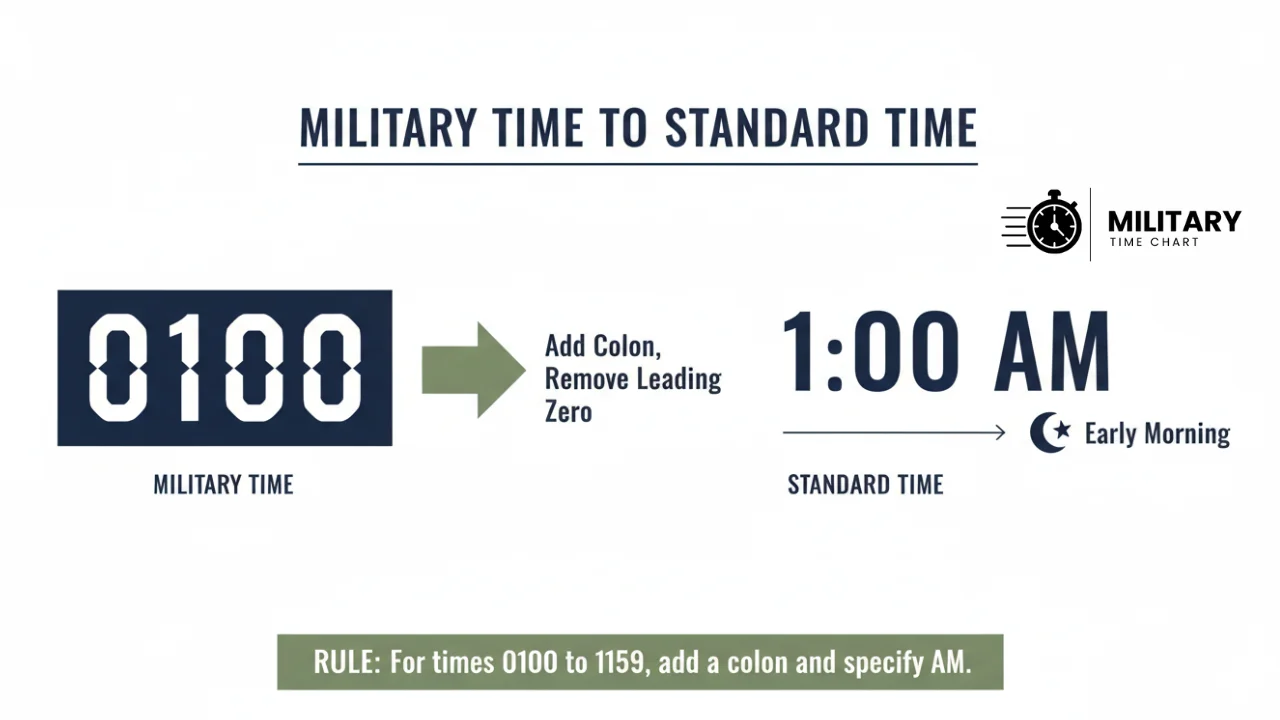 converting 0100 from military time to standard time infographic