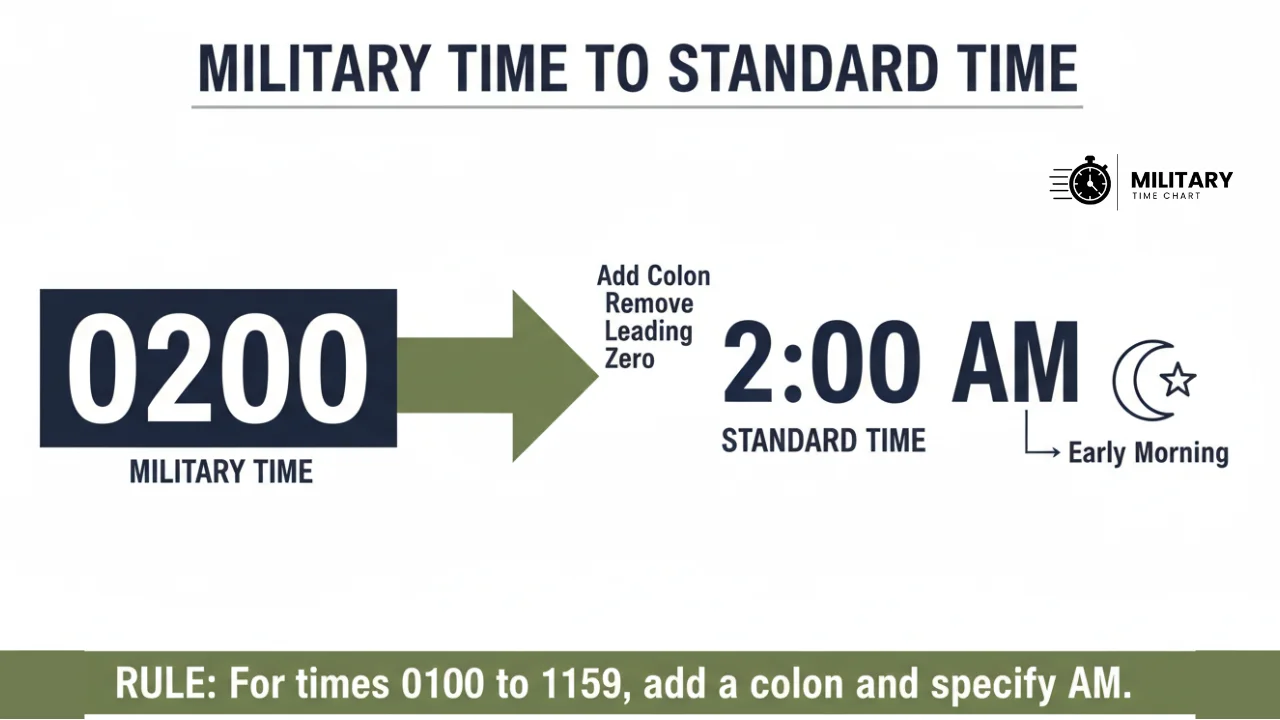 0200 Military Time 3 converting 0200 from military time to standard time infographic