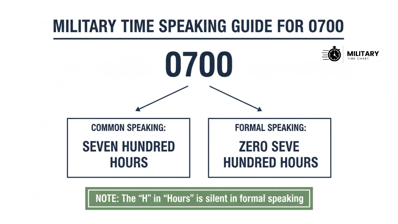0700 Military Time 2 how to pronounce 0700 in military time infographic