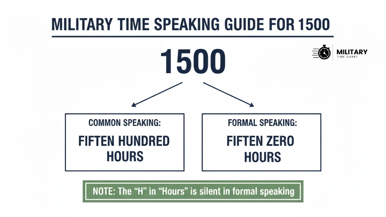 how to pronounce 1500 in military time infographic