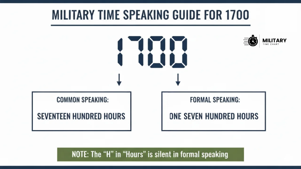how to pronounce 1700 in military time infographic
