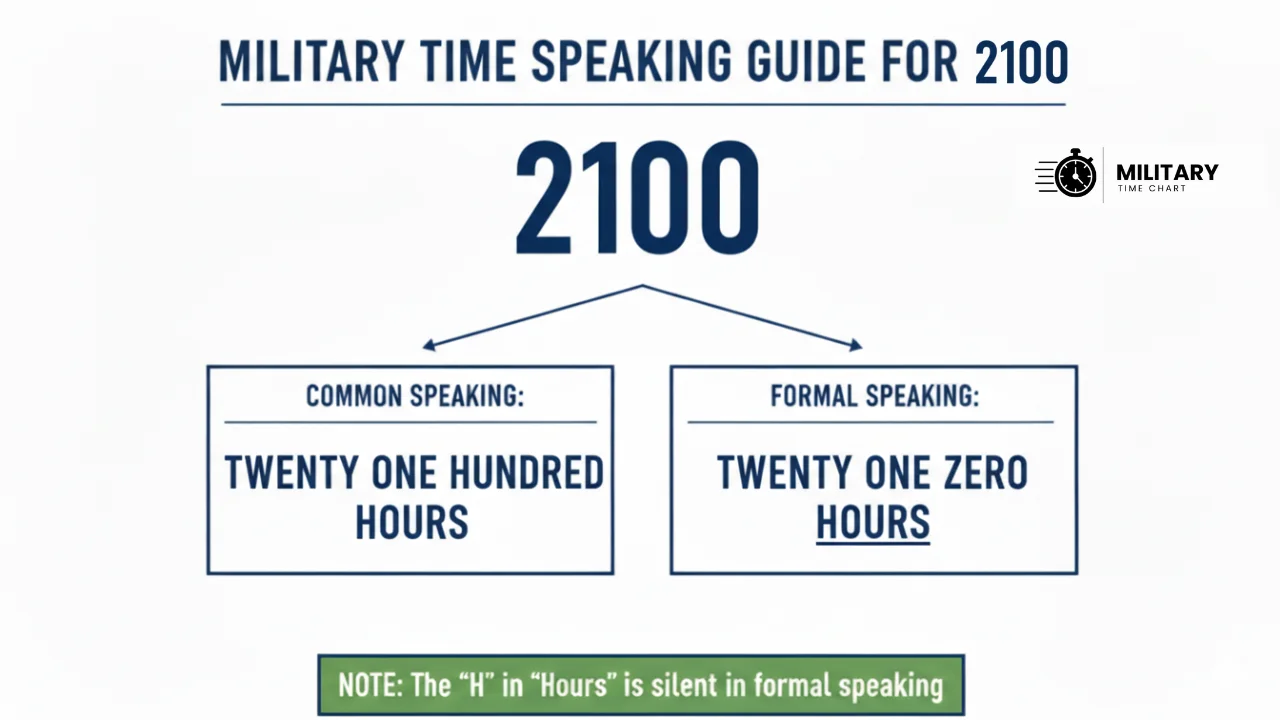 2100 Military Time 2 how to pronounce 2100 in military time infographic