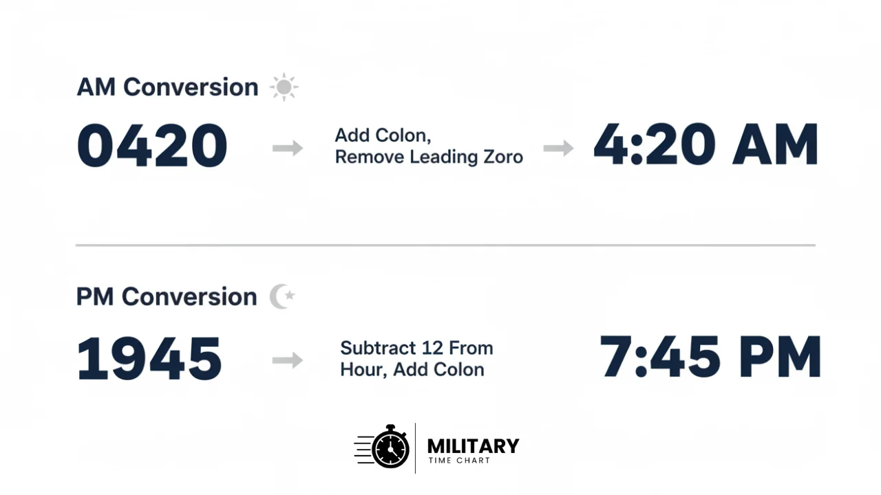 convert military time to regular time examples infographic